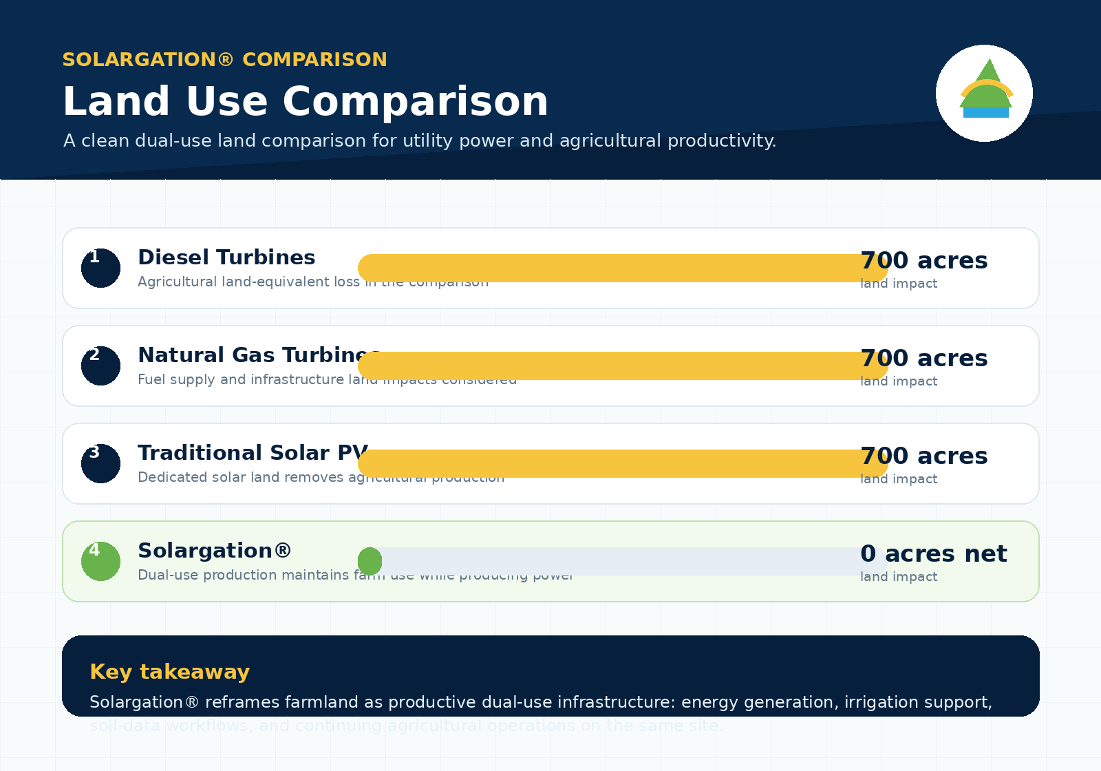 Land use comparison graphic